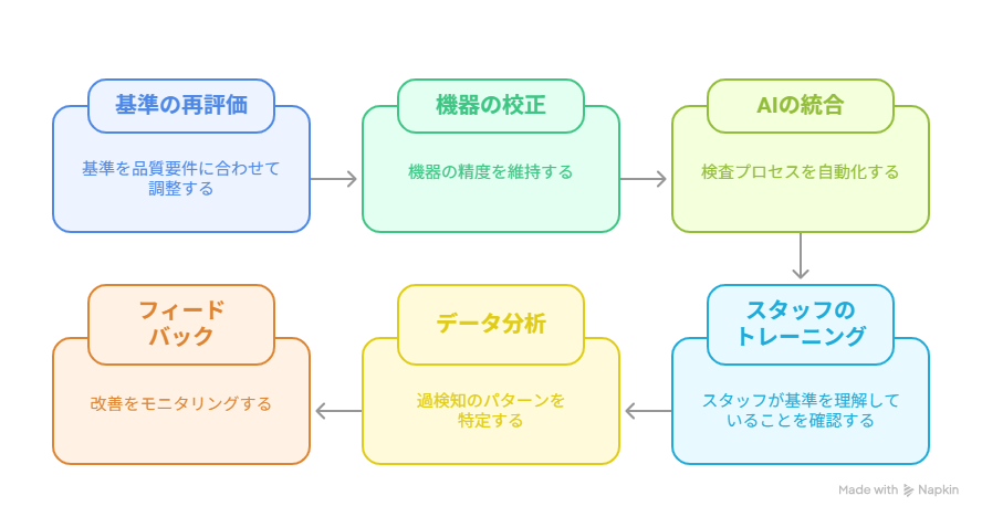 過検知を防ぐための対策ステップ
