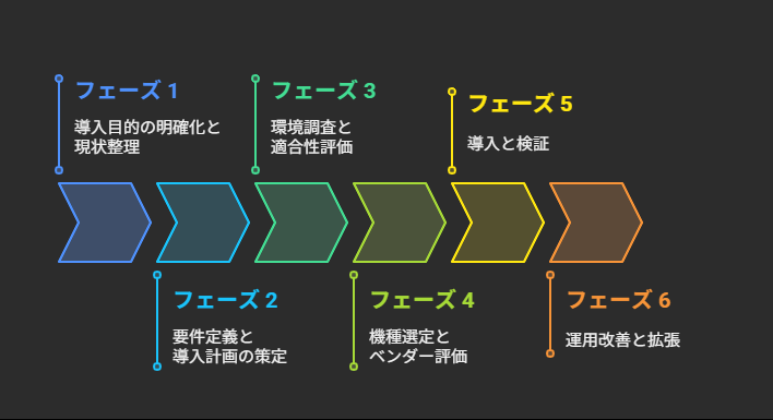 AGVの導入ステップ
