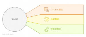 外観検査における過検知の原因分類