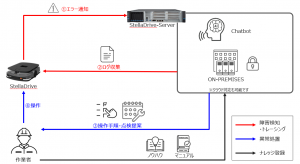 生成AIChatbot機能の運用イメージ